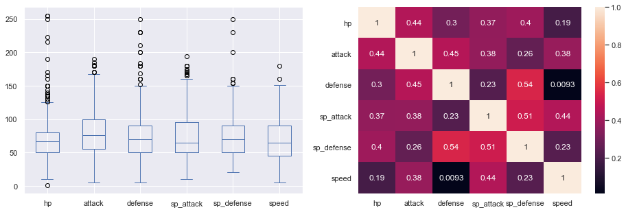 Box plots and correlation heatmap of battle stats