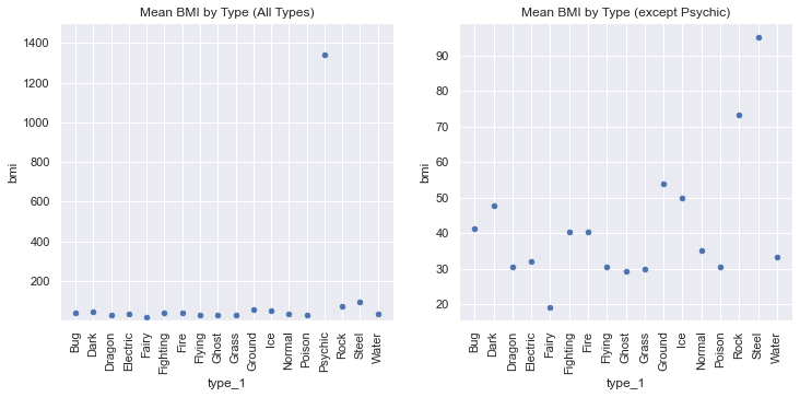 Box plot of BMI by Pokémon type, excluding Psychic