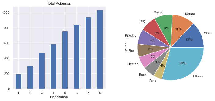 Pokémon count by generation and type distribution chart