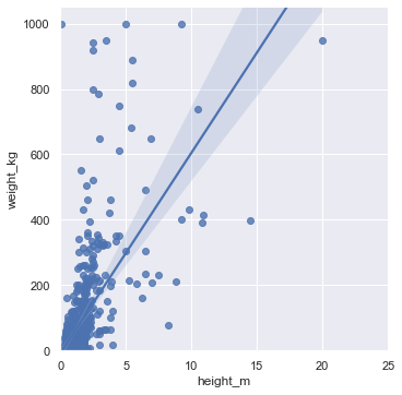 Scatter plot of Pokémon height vs weight
